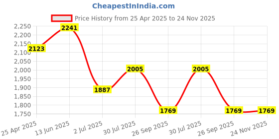 industrybuying.com RS PRO Red Steady Beacon 24 V DC LED Bulb, 1902924 rs pro Price History Graph from 25 Apr 2025 to 23 Nov 2025