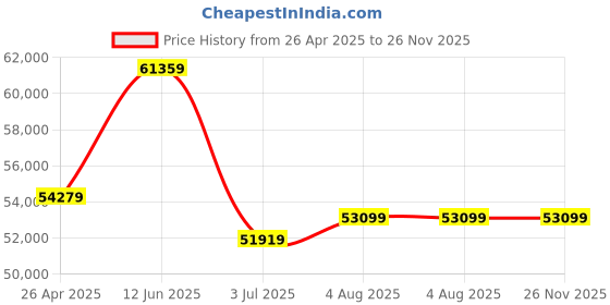 industrybuying.com RS PRO Red Storage Box Model No 6742422 (Pack of 4 Piece) rs pro Price History Graph from 26 Apr 2025 to 26 Nov 2025