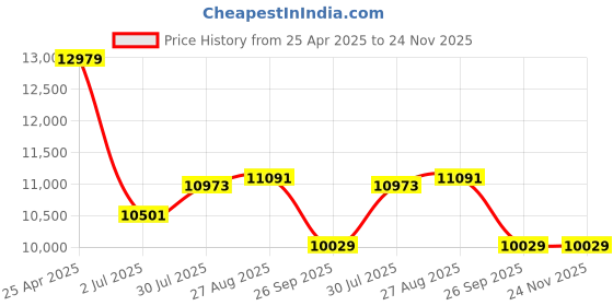 industrybuying.com RS PRO Red Strap Reel, 2m, Red Tape Model No 1745989 rs pro Price History Graph from 25 Apr 2025 to 24 Nov 2025