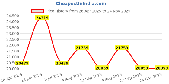 industrybuying.com RS PRO Red Strapping Dispenser Model No 1835756 rs pro Price History Graph from 26 Apr 2025 to 24 Nov 2025