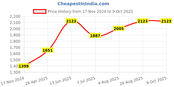 industrybuying.com RS PRO Red Threadlocking Adhesive, 15 ml, 24 h Cure Time Model No 1965245 rs pro Price History Graph from 17 Nov 2024 to 8 Oct 2025