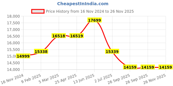 industrybuying.com RS PRO Red/Amber Signal Tower Lamp 2 Lights, 2205039 rs pro Price History Graph from 16 Nov 2024 to 26 Nov 2025