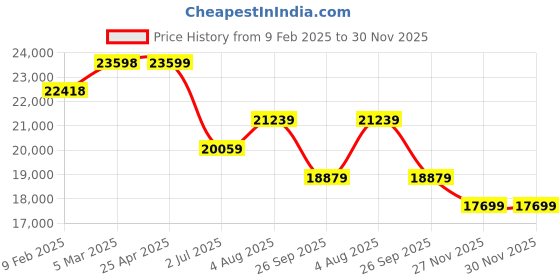 industrybuying.com RS PRO Red/Amber Signal Tower Lamp 2 Lights, 2205040 rs pro Price History Graph from 9 Feb 2025 to 30 Nov 2025