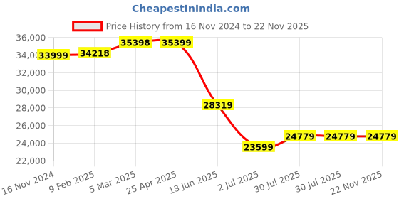 industrybuying.com RS PRO Red/Amber Signal Tower Lamp 2 Lights, 2205043 rs pro Price History Graph from 16 Nov 2024 to 22 Nov 2025