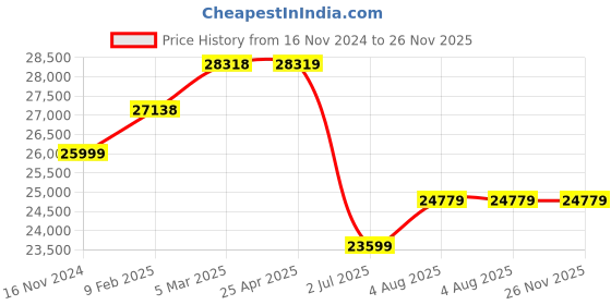 industrybuying.com RS PRO Red/Amber Signal Tower Lamp 2 Lights, 2205044 rs pro Price History Graph from 16 Nov 2024 to 26 Nov 2025