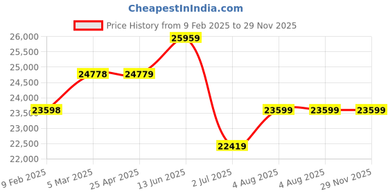 industrybuying.com RS PRO Red/Amber Signal Tower Lamp 2 Lights, 2205047 rs pro Price History Graph from 9 Feb 2025 to 29 Nov 2025