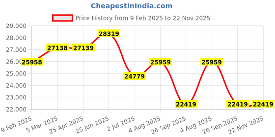 industrybuying.com RS PRO Red/Amber Signal Tower Lamp 2 Lights, 2205048 rs pro Price History Graph from 9 Feb 2025 to 22 Nov 2025