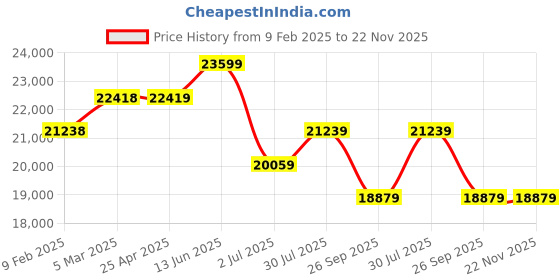 industrybuying.com RS PRO Red/Amber Signal Tower Lamp 2 Lights, 2205052 rs pro Price History Graph from 9 Feb 2025 to 22 Nov 2025