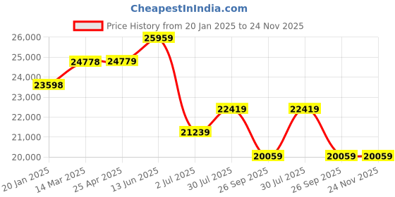industrybuying.com RS PRO Red/Amber Signal Tower Lamp 2 Lights, 2205053 rs pro Price History Graph from 20 Jan 2025 to 24 Nov 2025