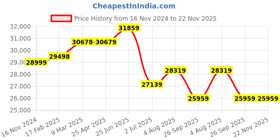 industrybuying.com RS PRO Red/Amber Signal Tower Lamp 2 Lights, 2205058 rs pro Price History Graph from 16 Nov 2024 to 22 Nov 2025