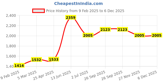 industrybuying.com RS PRO Red/Black Grabber Clip, 5A, 1000V, 0.5mm Tip, 4mm Socket, Nylon Insulation Model No 2066742 rs pro Price History Graph from 9 Feb 2025 to 5 Dec 2025