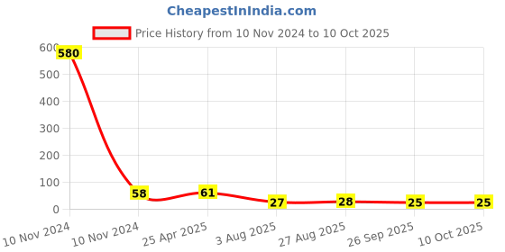 industrybuying.com RS PRO Red/Black Test Plug Model No 2615064 rs pro Price History Graph from 10 Nov 2024 to 9 Oct 2025