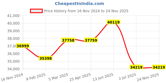 industrybuying.com RS PRO Red/Green Buzzer Signal Tower Lamp 2 Lights 63 mm Base Diameter, 2222444 rs pro Price History Graph from 16 Nov 2024 to 23 Nov 2025