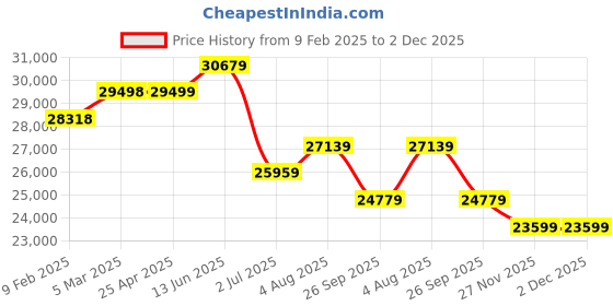 industrybuying.com RS PRO Red/Green Buzzer Signal Tower Lamp 2 Lights 63 mm Base Diameter, 2222445 rs pro Price History Graph from 9 Feb 2025 to 2 Dec 2025
