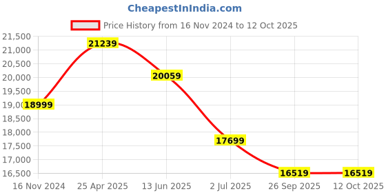 industrybuying.com RS PRO Red/Green Signal Tower Lamp 100 mm Base Diameter, 1902805 rs pro Price History Graph from 16 Nov 2024 to 12 Oct 2025