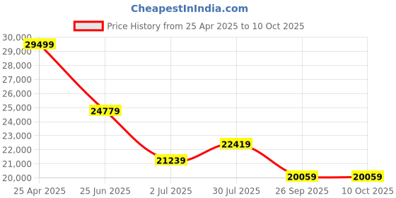 industrybuying.com RS PRO Red/Green Signal Tower Lamp 100 mm Base Diameter, 1902806 rs pro Price History Graph from 25 Apr 2025 to 10 Oct 2025