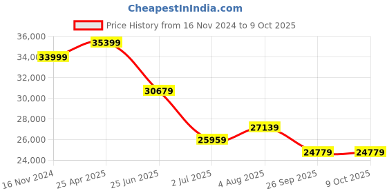 industrybuying.com RS PRO Red/Green Signal Tower Lamp 100 mm Base Diameter, 1902809 rs pro Price History Graph from 16 Nov 2024 to 8 Oct 2025
