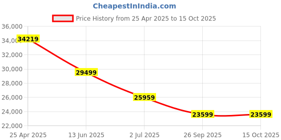 industrybuying.com RS PRO Red/Green Signal Tower Lamp 100 mm Base Diameter, 1902810 rs pro Price History Graph from 25 Apr 2025 to 15 Oct 2025
