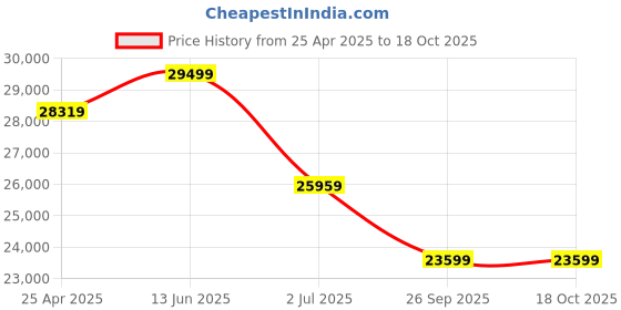industrybuying.com RS PRO Red/Green Signal Tower Lamp 48 mm Base Diameter, 1902832 rs pro Price History Graph from 25 Apr 2025 to 17 Oct 2025