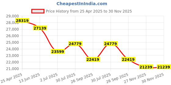 industrybuying.com RS PRO Red/Green Signal Tower Lamp 48 mm Base Diameter, 1902833 rs pro Price History Graph from 25 Apr 2025 to 30 Nov 2025