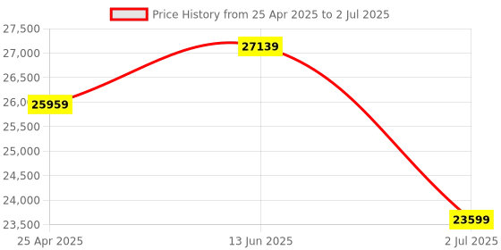 industrybuying.com RS PRO Red/Green Signal Tower Lamp 68 mm Base Diameter, 1902860 rs pro Price History Graph from 25 Apr 2025 to 2 Jul 2025