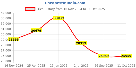 industrybuying.com RS PRO Red/Green Signal Tower Lamp 68 mm Base Diameter, 1902865 rs pro Price History Graph from 16 Nov 2024 to 11 Oct 2025
