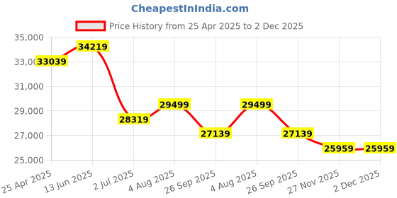 industrybuying.com RS PRO Red/Green Signal Tower Lamp 68 mm Base Diameter, 1902866 rs pro Price History Graph from 25 Apr 2025 to 2 Dec 2025