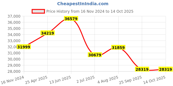 industrybuying.com RS PRO Red/Green Signal Tower Lamp 68 mm Base Diameter, 1902867 rs pro Price History Graph from 16 Nov 2024 to 14 Oct 2025