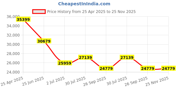 industrybuying.com RS PRO Red/Green/Amber Signal Tower Lamp 100 mm Base Diameter, 1902808 rs pro Price History Graph from 25 Apr 2025 to 25 Nov 2025