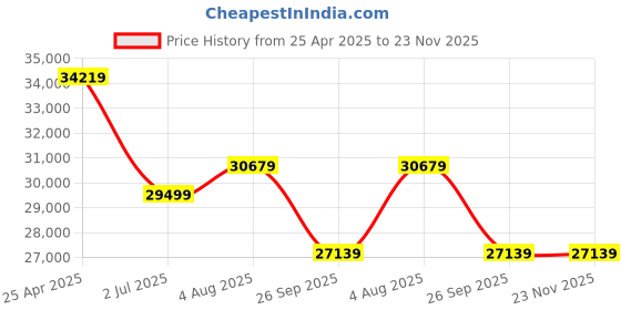 industrybuying.com RS PRO Red/Green/Amber Signal Tower Lamp 48 mm Base Diameter, 1902834 rs pro Price History Graph from 25 Apr 2025 to 22 Nov 2025