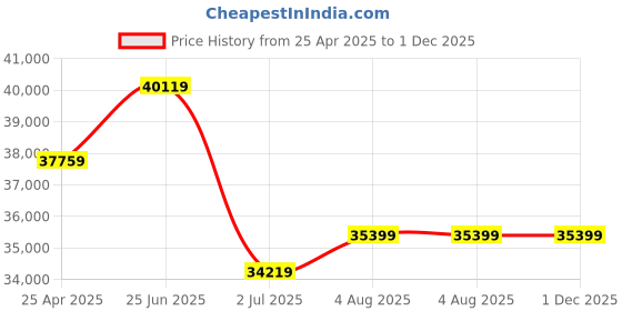 industrybuying.com RS PRO Red/Green/Amber Signal Tower Lamp 48 mm Base Diameter, 1902835 rs pro Price History Graph from 25 Apr 2025 to 30 Nov 2025