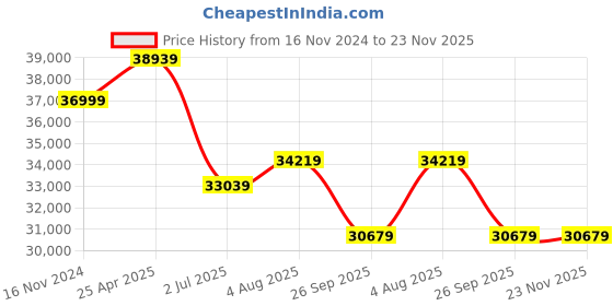 industrybuying.com RS PRO Red/Green/Amber Signal Tower Lamp 48 mm Base Diameter, 1902836 rs pro Price History Graph from 16 Nov 2024 to 23 Nov 2025