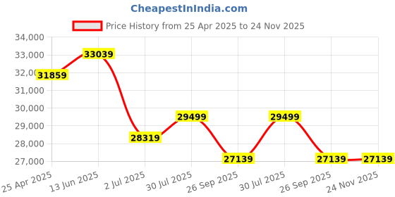 industrybuying.com RS PRO Red/Green/Amber Signal Tower Lamp 68 mm Base Diameter, 1902862 rs pro Price History Graph from 25 Apr 2025 to 23 Nov 2025