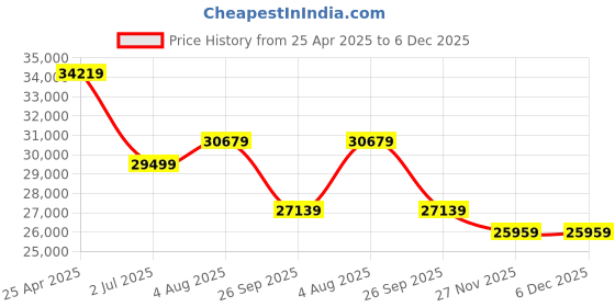 industrybuying.com RS PRO Red/Green/Amber Signal Tower Lamp 68 mm Base Diameter, 1902863 rs pro Price History Graph from 25 Apr 2025 to 5 Dec 2025