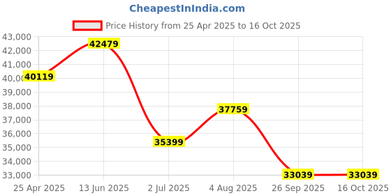 industrybuying.com RS PRO Red/Green/Amber Signal Tower Lamp 68 mm Base Diameter, 1902868 rs pro Price History Graph from 25 Apr 2025 to 14 Oct 2025