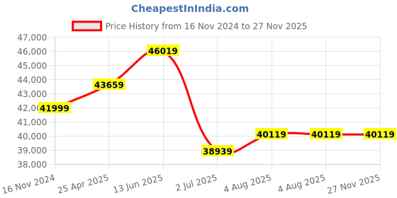 industrybuying.com RS PRO Red/Green/Amber Signal Tower Lamp 68 mm Base Diameter, 1902870 rs pro Price History Graph from 16 Nov 2024 to 27 Nov 2025