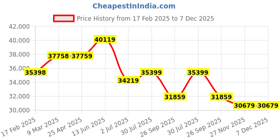 industrybuying.com RS PRO Red/Green/Amber/Blue Signal Tower Lamp 4 Lights, 2205050 rs pro Price History Graph from 17 Feb 2025 to 7 Dec 2025