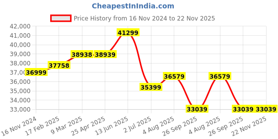 industrybuying.com RS PRO Red/Green/Amber/Blue Signal Tower Lamp 4 Lights, 2205054 rs pro Price History Graph from 16 Nov 2024 to 22 Nov 2025