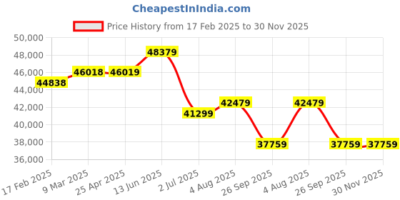 industrybuying.com RS PRO Red/Green/Amber/Blue Signal Tower Lamp 4 Lights, 2205059 rs pro Price History Graph from 17 Feb 2025 to 30 Nov 2025