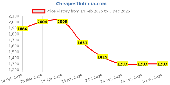 industrybuying.com RS PRO Reducer Conduit Fitting 20 mm Nominal Size Steel, 619979 (Pack of 10 Pcs) rs pro Price History Graph from 14 Feb 2025 to 3 Dec 2025