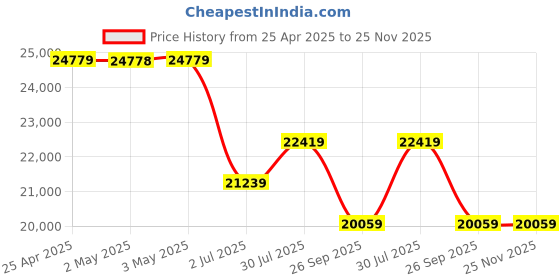 industrybuying.com RS PRO Red/White Reflective Tape 100mm x 25m Model No 2197904 rs pro Price History Graph from 25 Apr 2025 to 24 Nov 2025