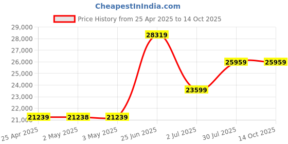 industrybuying.com RS PRO Red/White Reflective Tape 50mm x 25m Model No 2197910 rs pro Price History Graph from 25 Apr 2025 to 14 Oct 2025
