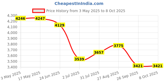 industrybuying.com RS PRO Reed Cylinder Magnetic Sensor, 3 to 130V ac/dc, NO Operation with LED indicator, 1761580 rs pro Price History Graph from 3 May 2025 to 8 Oct 2025
