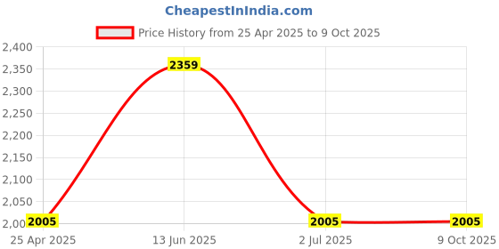 industrybuying.com RS PRO Reed Relay PCB Mount 5 V DC Coil SPDT Model No. 2919704 rs pro Price History Graph from 25 Apr 2025 to 9 Oct 2025