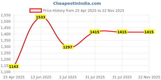 industrybuying.com RS PRO Reed Relay PCB Mount 5 V DC Coil SPNO Model No. 2919675 rs pro Price History Graph from 25 Apr 2025 to 22 Nov 2025