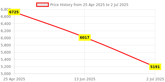 industrybuying.com RS PRO Relay Jumper Bar 70 mm Length Model No. 8886944 (Pack of 10 Pieces) rs pro Price History Graph from 25 Apr 2025 to 2 Jul 2025