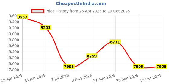 industrybuying.com RS PRO Relay Jumper Bar 79 mm Length Model No. 8886953 (Pack of 10 Pieces) rs pro Price History Graph from 25 Apr 2025 to 19 Oct 2025