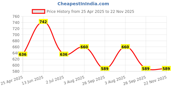 industrybuying.com RS PRO Relay Socket DIN Rail Mount 300 V AC Model No. 1441611 rs pro Price History Graph from 25 Apr 2025 to 22 Nov 2025