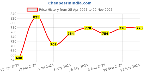 industrybuying.com RS PRO Relay Socket DIN Rail Mount 300V Model No. 1217802 rs pro Price History Graph from 25 Apr 2025 to 22 Nov 2025