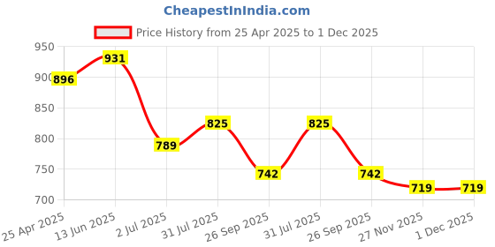 industrybuying.com RS PRO Relay Socket DIN Rail Mount 300V Model No. 1217803 rs pro Price History Graph from 25 Apr 2025 to 1 Dec 2025